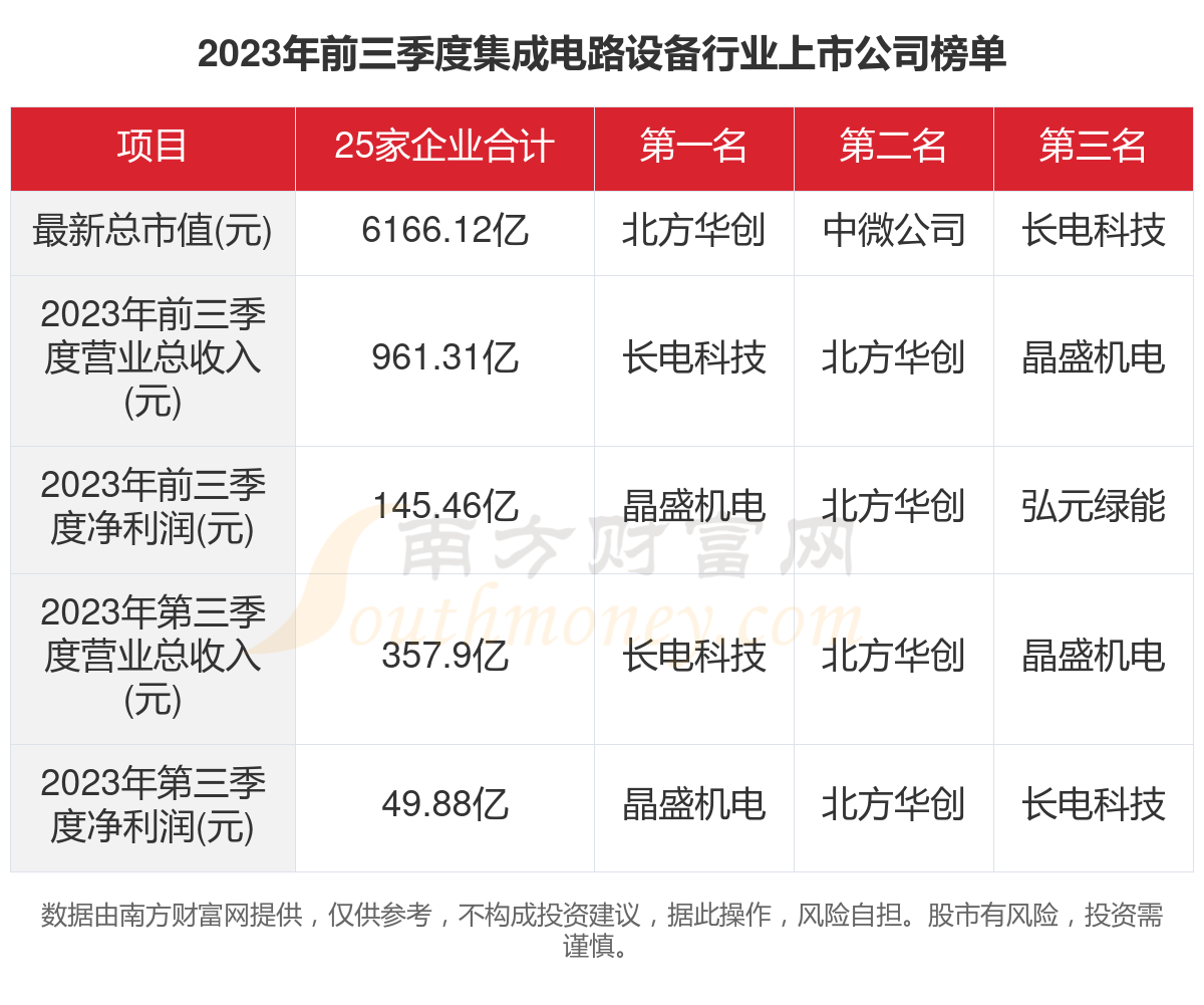 数据看2023年25家集成电路设备行业上市公司经营情况(图1)