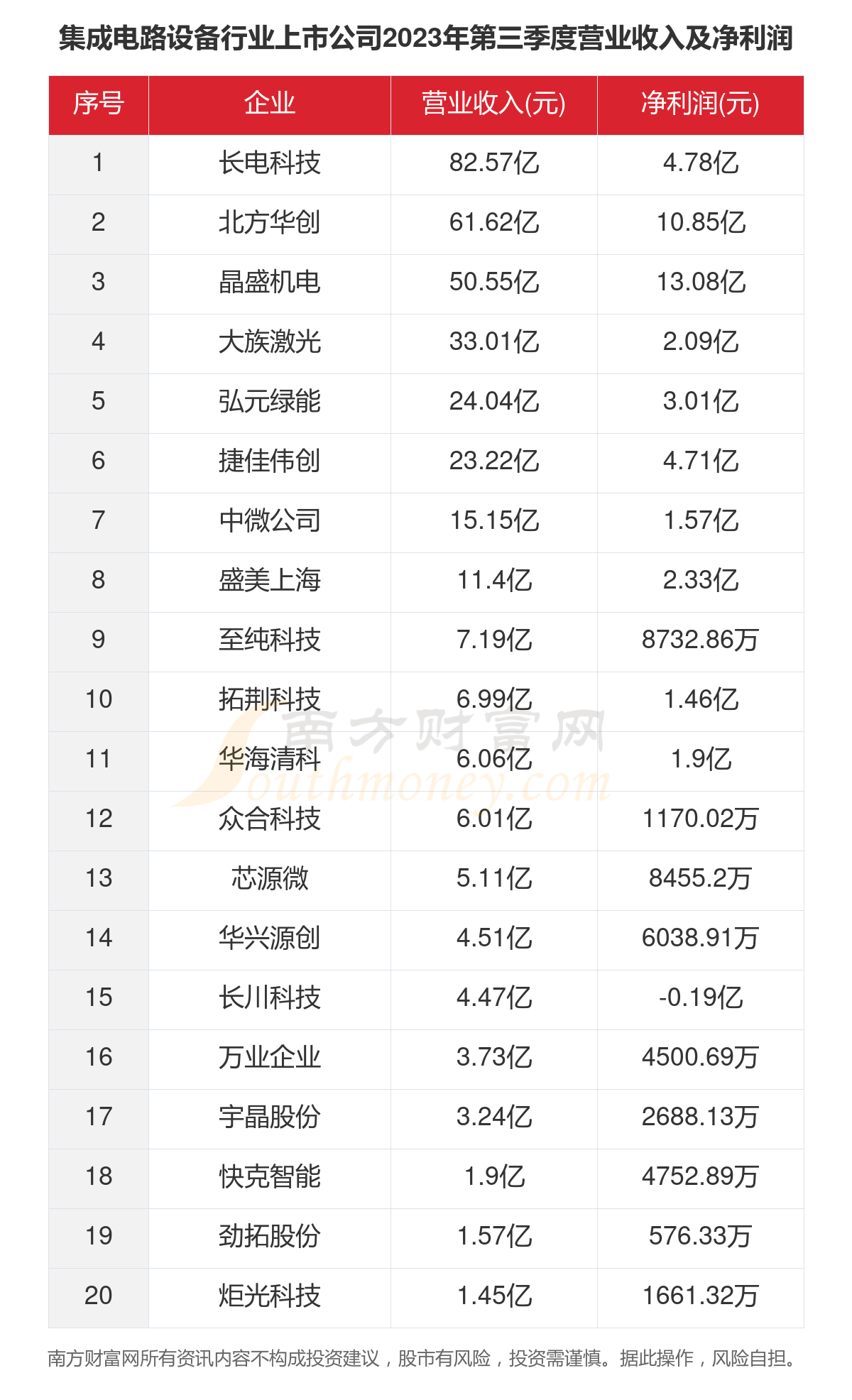 数据看2023年25家集成电路设备行业上市公司经营情况(图4)