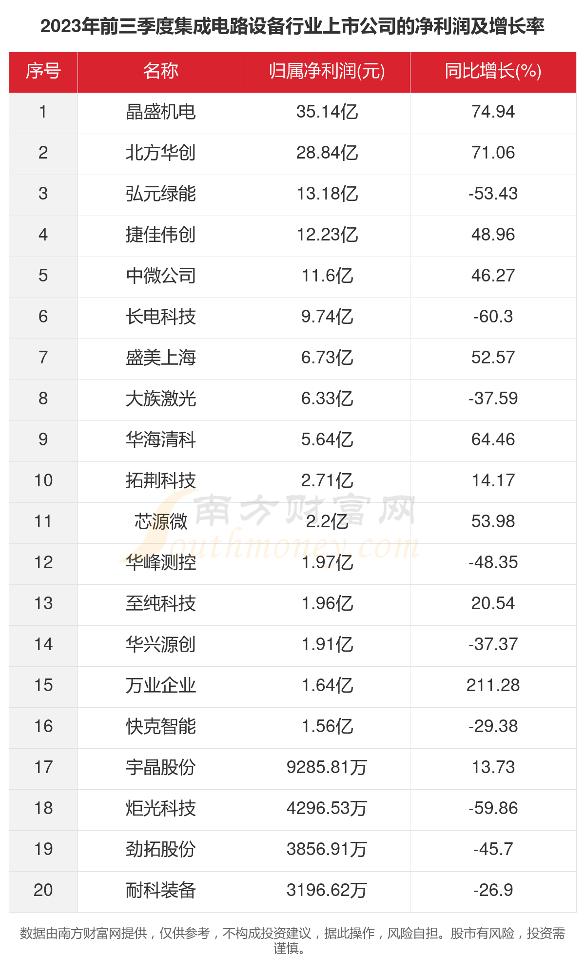 数据看2023年25家集成电路设备行业上市公司经营情况(图3)