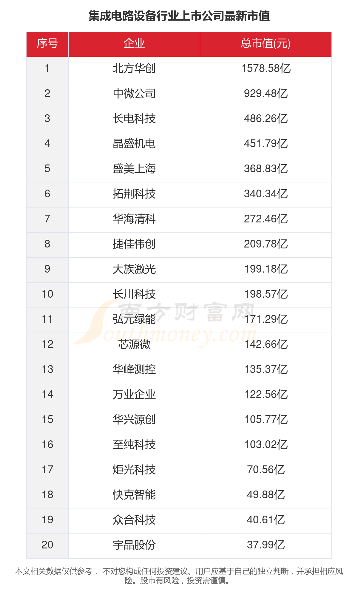 数据看2023年25家集成电路设备行业上市公司经营情况(图5)