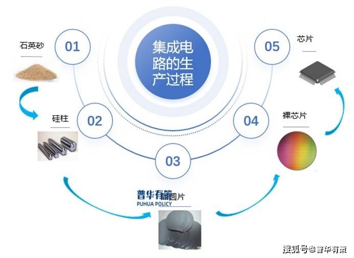 我国集成电路产业销售额逐年提高(图1)