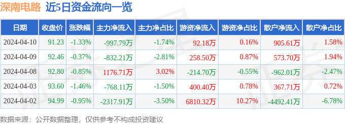 股票行情快报：深南电路（002916）4月10日主力资金净卖出99779万元(图1)