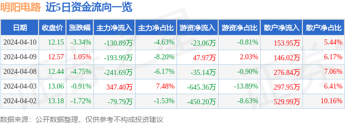 股票行情快报：明阳电路（300739）4月10日主力资金净卖出13089万元(图1)