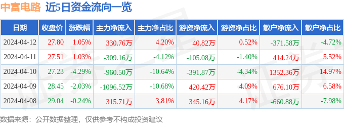 股票行情快报：中富电路（300814）4月12日主力资金净买入33076万元(图1)