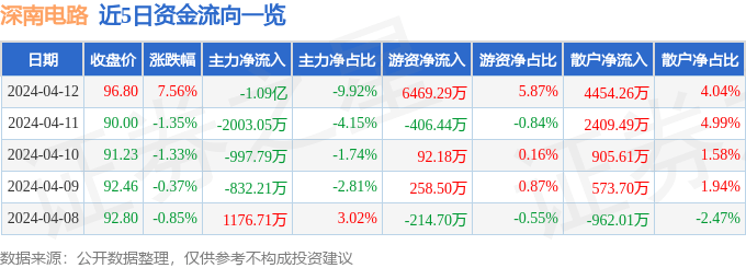 深南电路（002916）4月12日主力资金净卖出109亿元(图1)