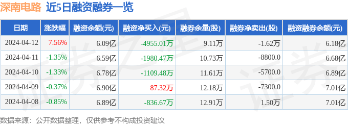 深南电路（002916）4月12日主力资金净卖出109亿元(图2)