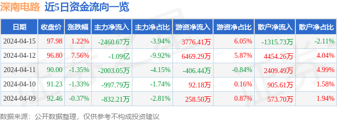 亿博电竞股票行情快报：深南电路（002916）4月15日主力资金净卖出246067万元(图1)