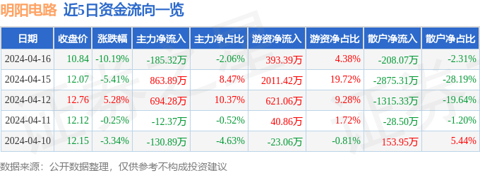 股票行情快报：明阳电路（300739）4月16日主力资金净卖出18532万元(图1)