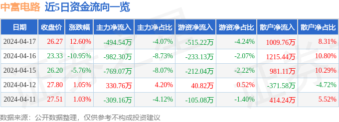 中富电路（300814）4月17日主力资金净卖出49454万元(图1)