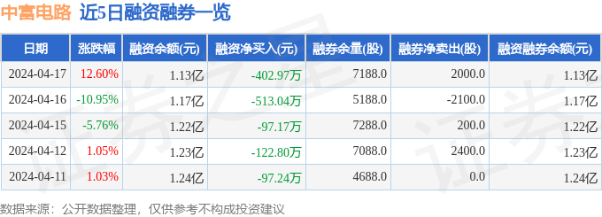 中富电路（300814）4月17日主力资金净卖出49454万元(图2)