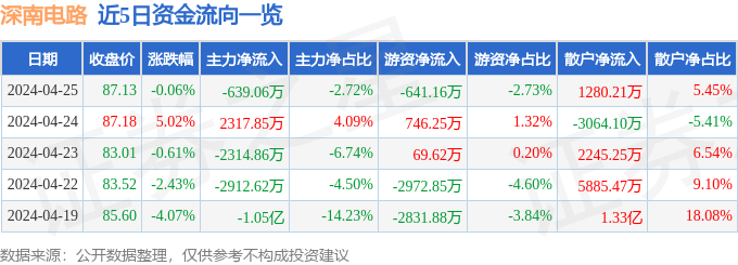 股票行情快报：深南电路（002916）4月25日主力资金净卖出63906万元(图1)