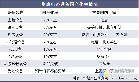 2021年集成电路产量及销售额分析综合设备国产化率已达20%左右(图7)