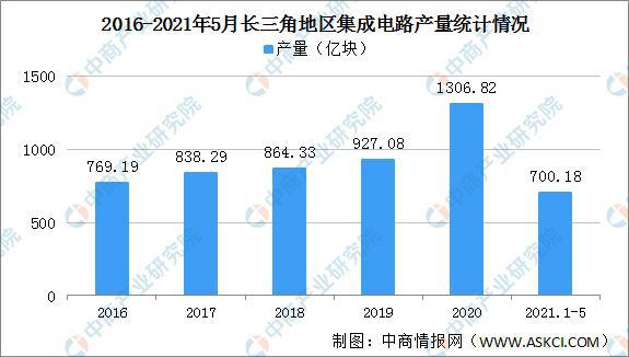 长三角地区集成电路产业“十四五”发展思路汇总分析(图5)