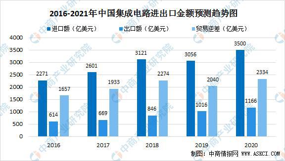 长三角地区集成电路产业“十四五”发展思路汇总分析(图3)