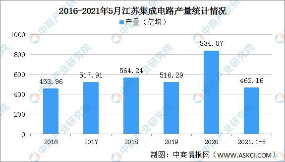 长三角地区集成电路产业“十四五”发展思路汇总分析(图7)